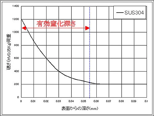 窒素の内部拡散の様子