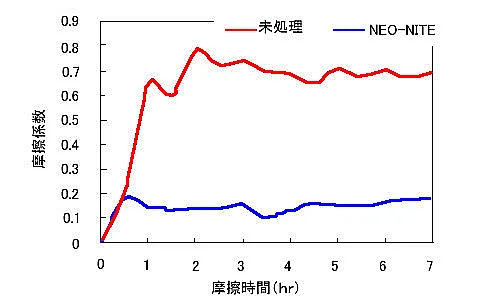 摩擦係数の変化